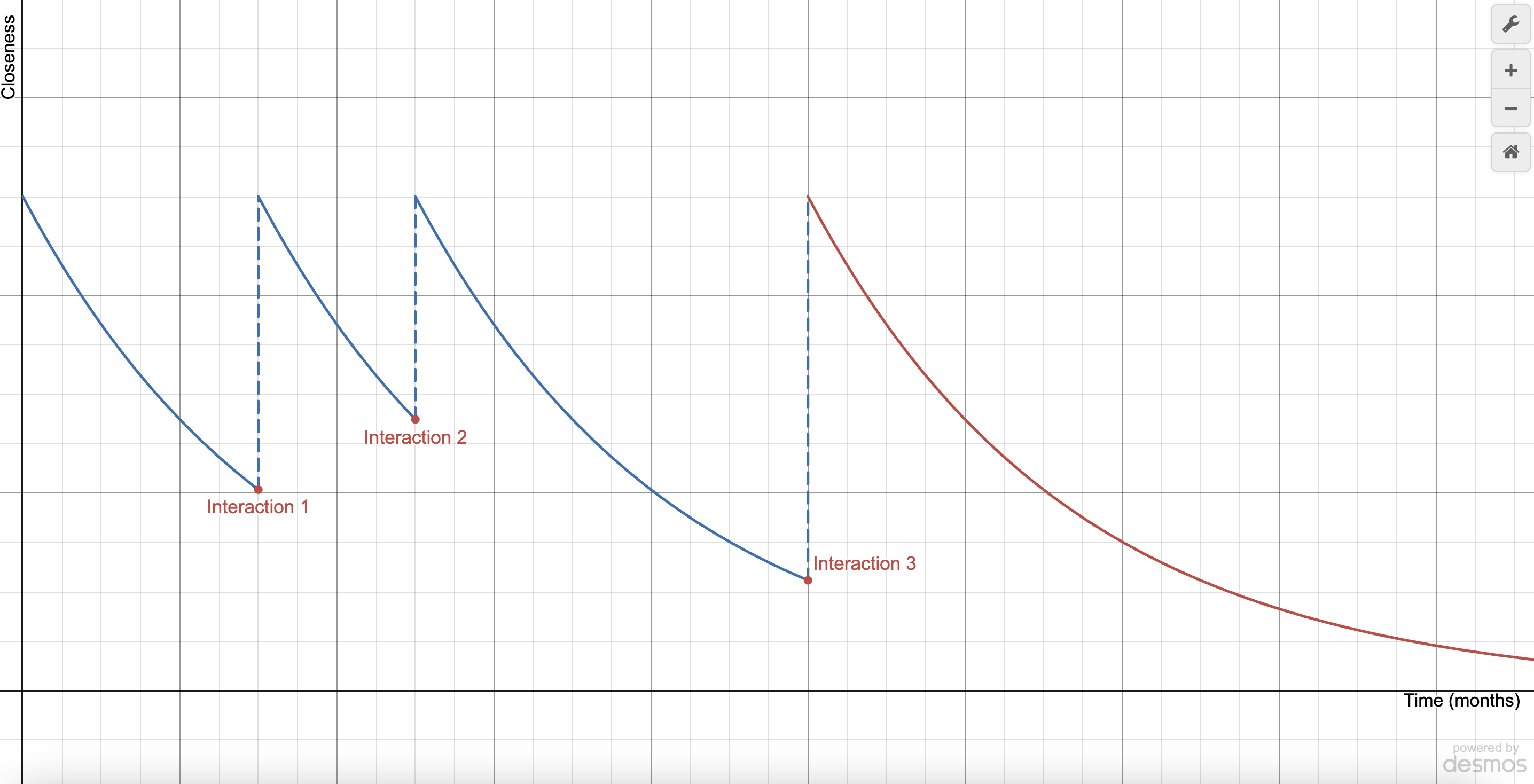 Interactions affect closeness!