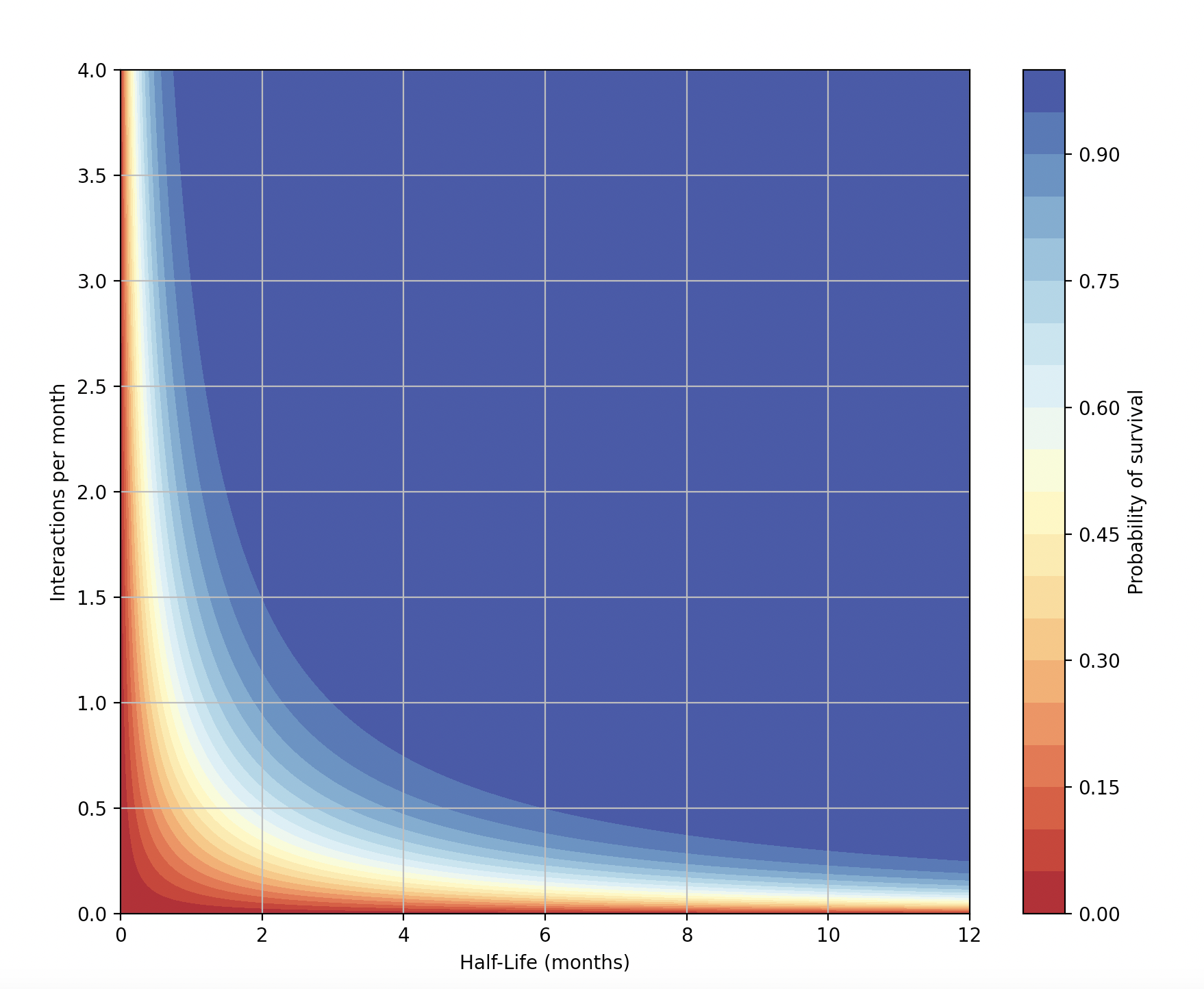 Visualization of Half-Lives and Interaction Frequencies