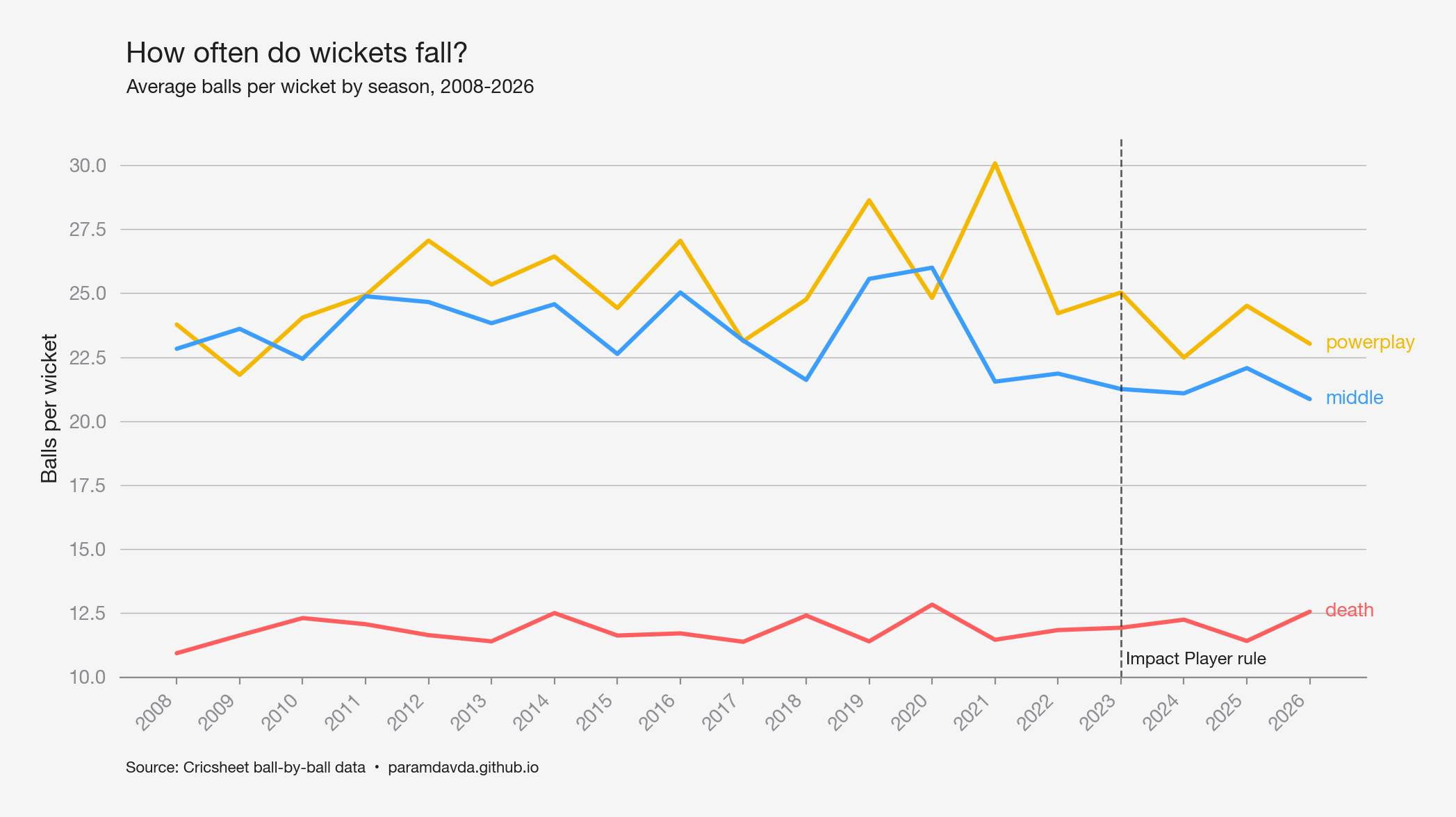 Balls per Wicket