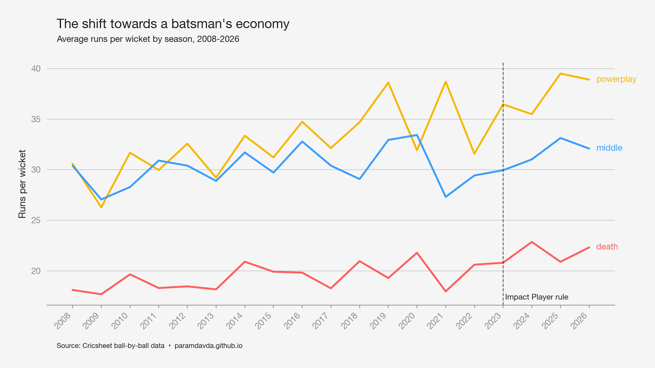 Runs per Wicket