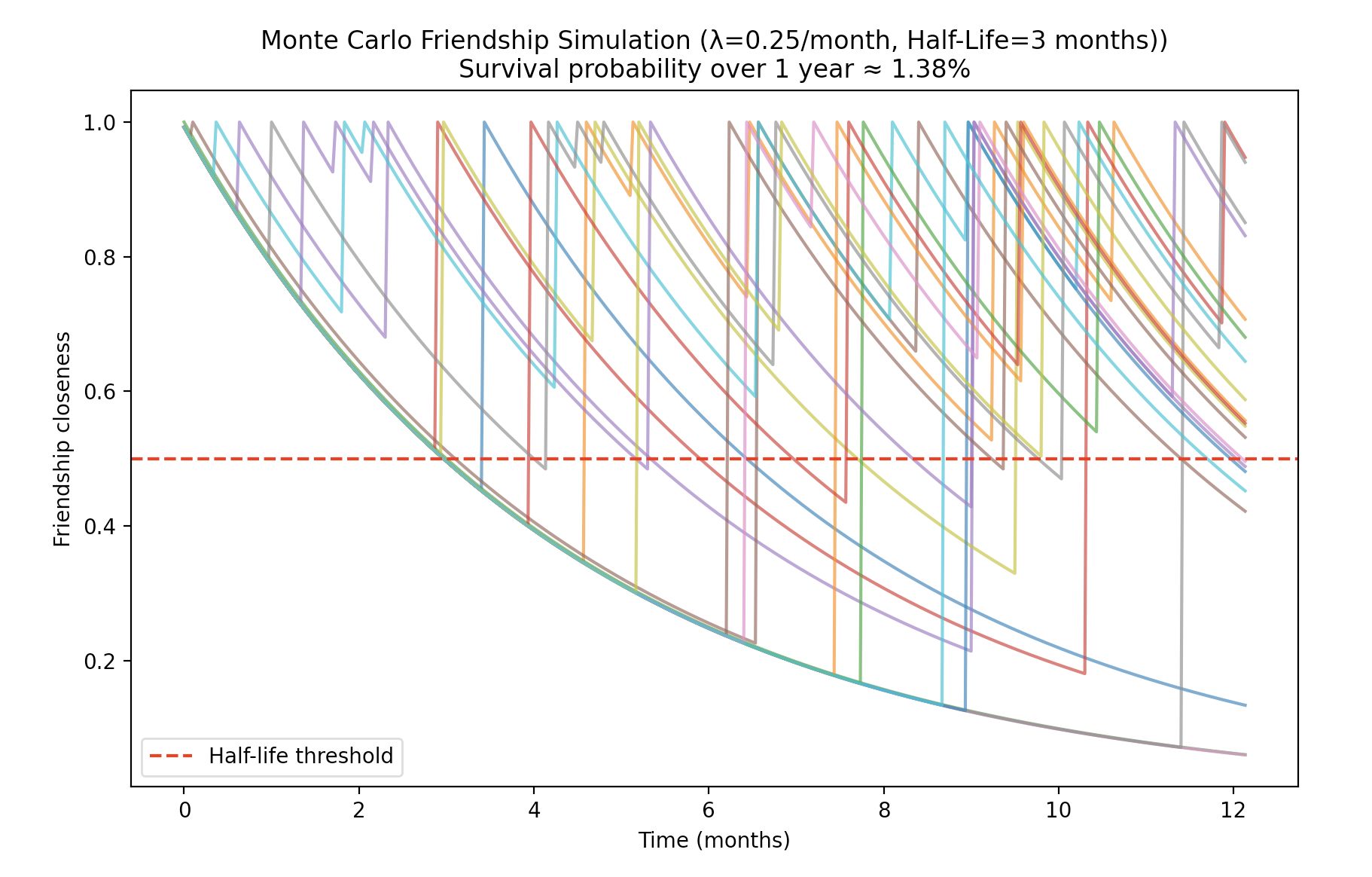 High-Maintenance Monte Carlo