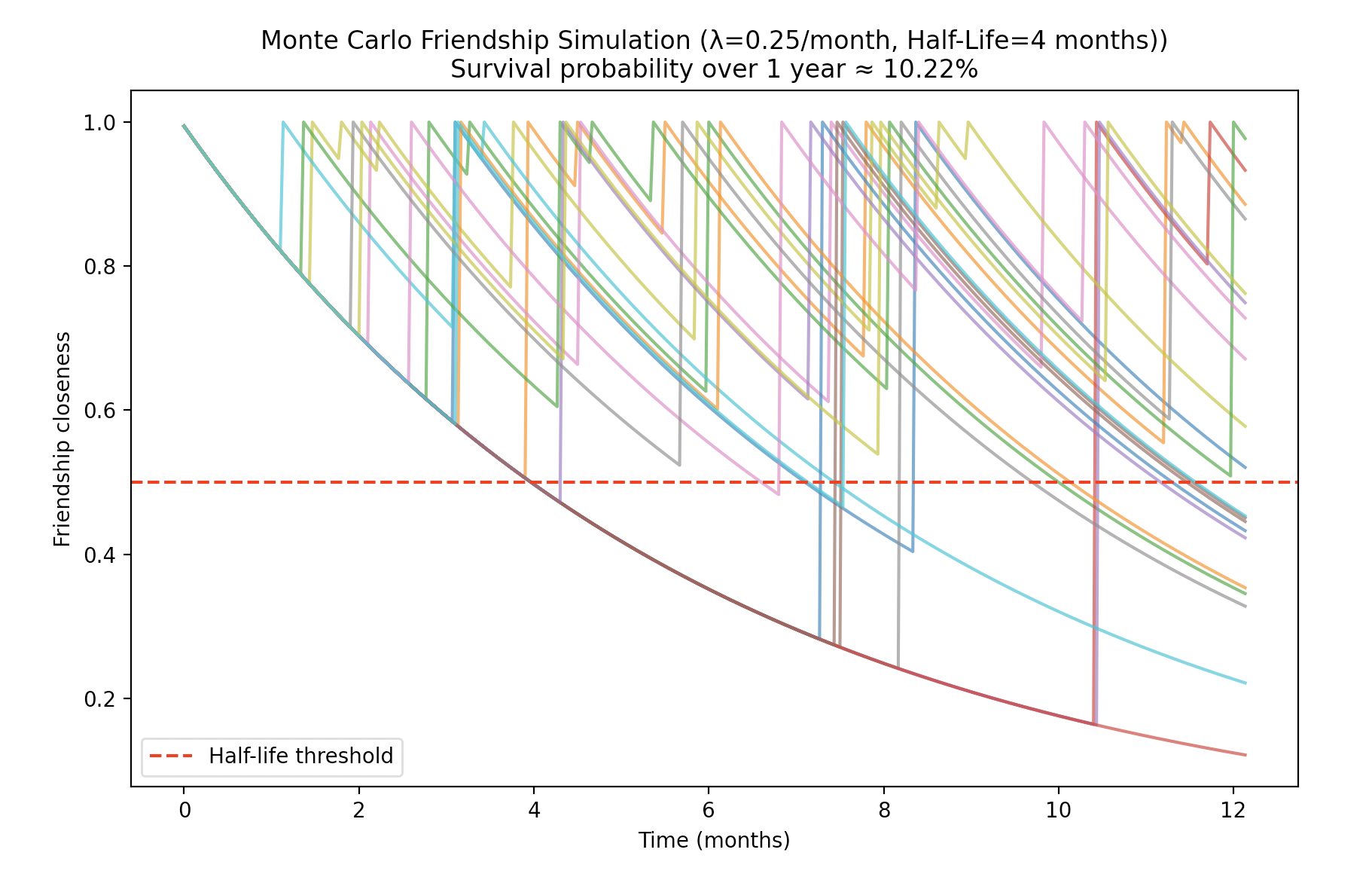 Interaction = Half-Life Monte Carlo