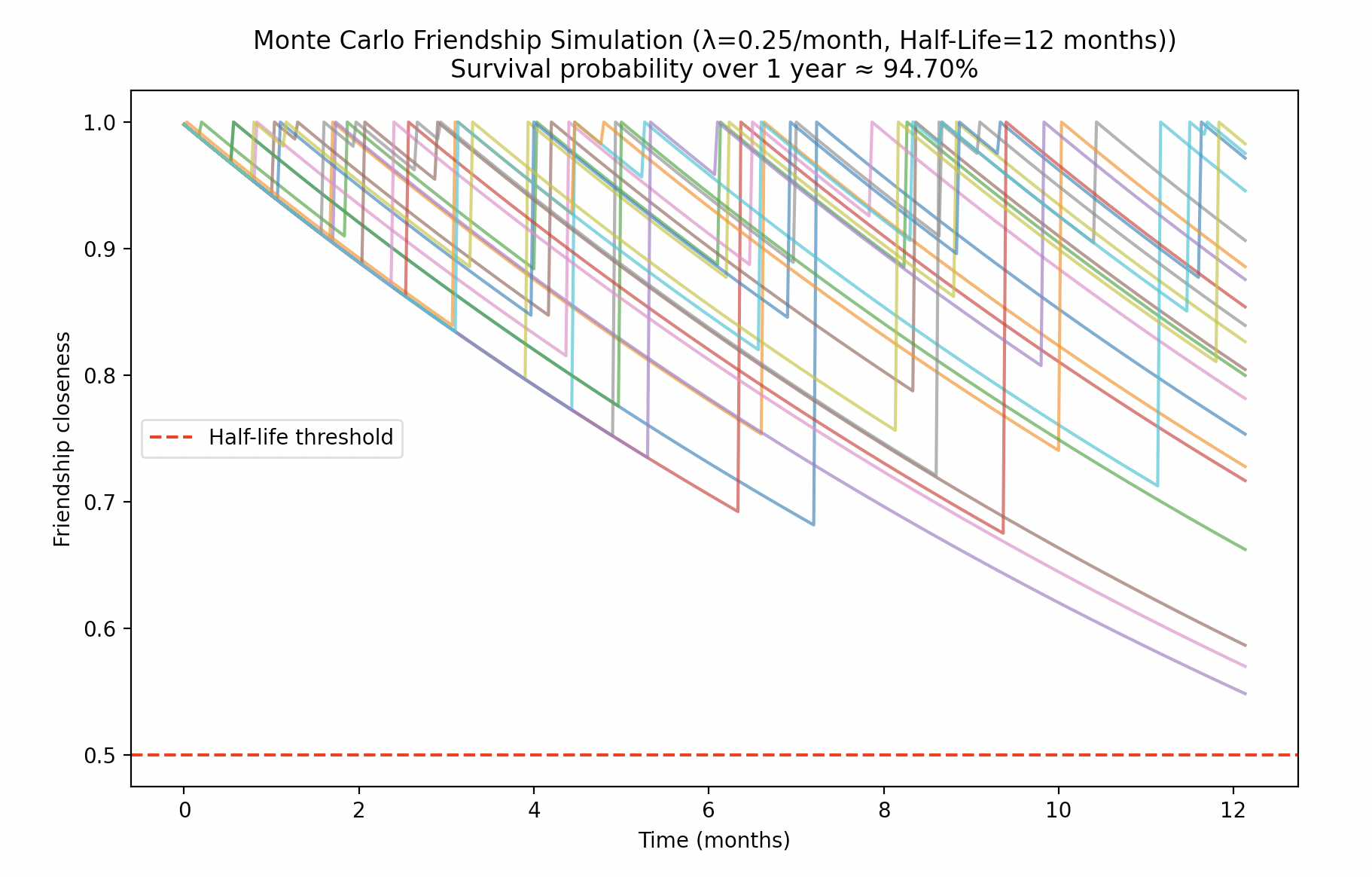Low-Maintenance Monte Carlo